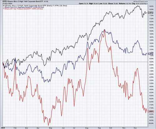 Source: Stockcharts.com, commentary by VestGen Advisors.