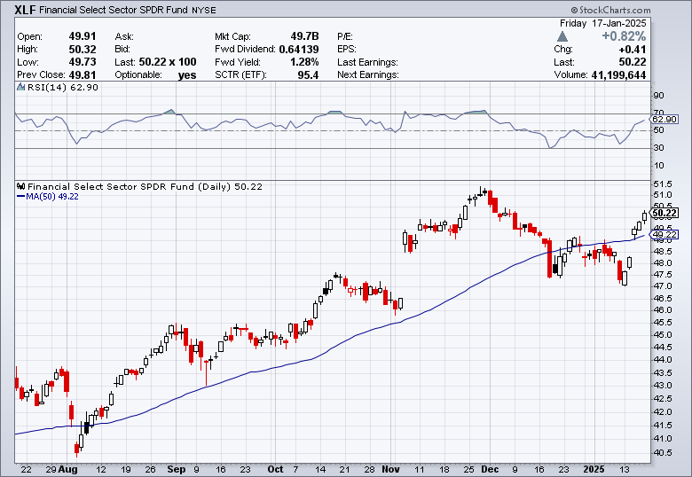 Source: StockCharts.com, commentary by VestGen Investment Management