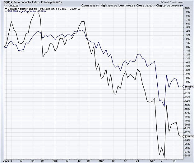 COTW4.17.25 Source: StockCharts.com. Commentary by VestGen Investment Management.